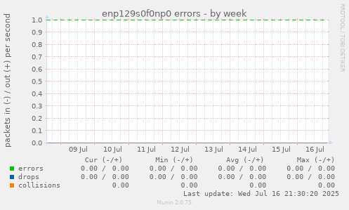 enp129s0f0np0 errors