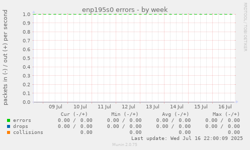 enp195s0 errors
