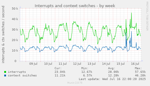 Interrupts and context switches