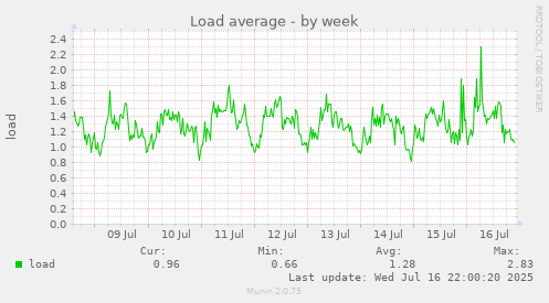 Load average
