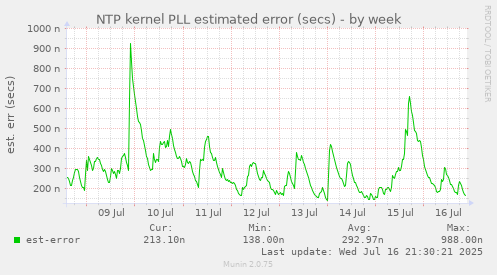 NTP kernel PLL estimated error (secs)