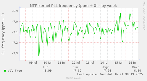 NTP kernel PLL frequency (ppm + 0)