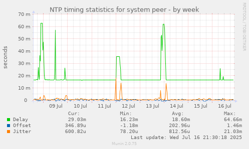 NTP timing statistics for system peer