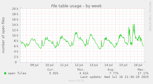 File table usage