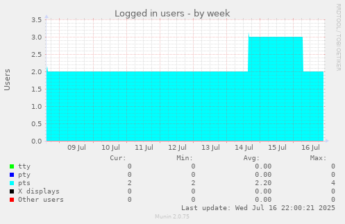 Logged in users