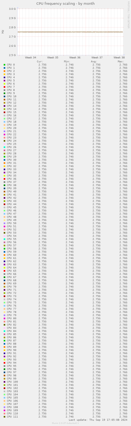 CPU frequency scaling