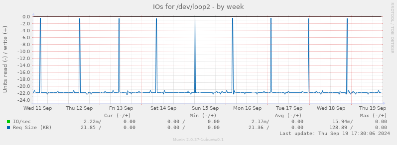 IOs for /dev/loop2