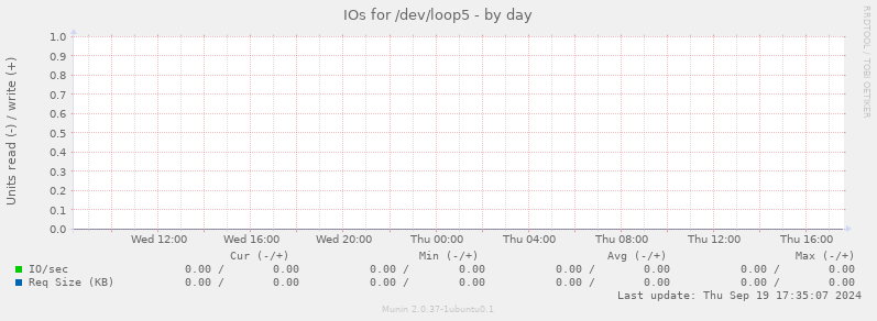 IOs for /dev/loop5