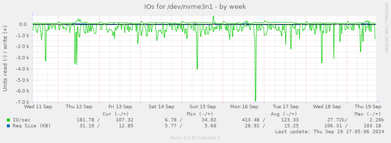 IOs for /dev/nvme3n1