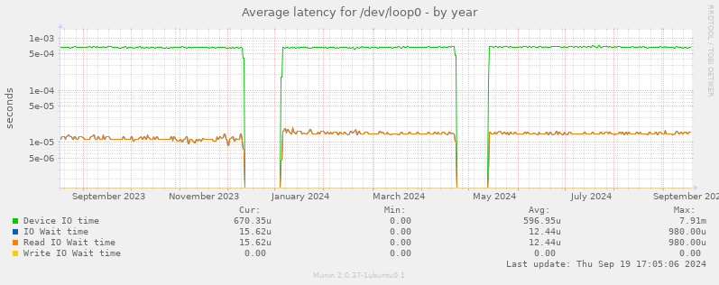 Average latency for /dev/loop0