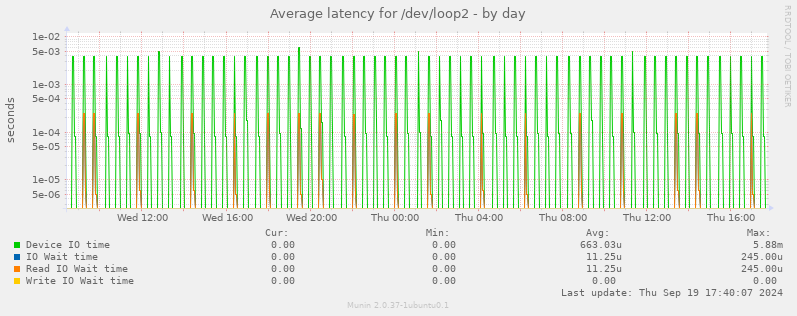 Average latency for /dev/loop2