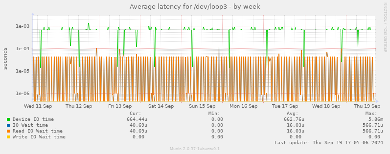 Average latency for /dev/loop3