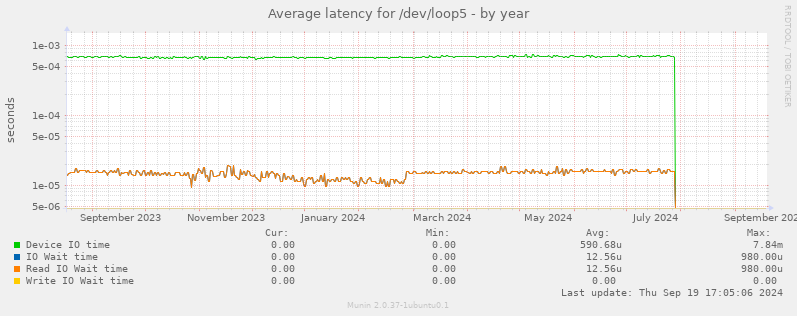 Average latency for /dev/loop5