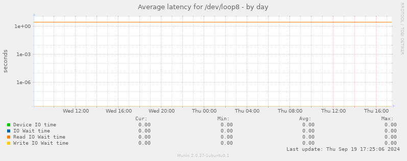 Average latency for /dev/loop8