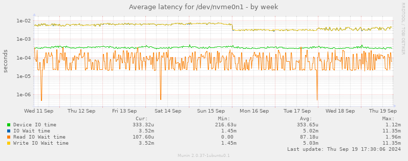 Average latency for /dev/nvme0n1