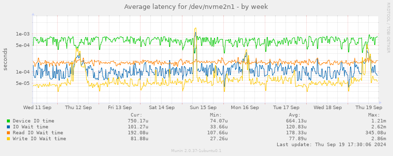 Average latency for /dev/nvme2n1