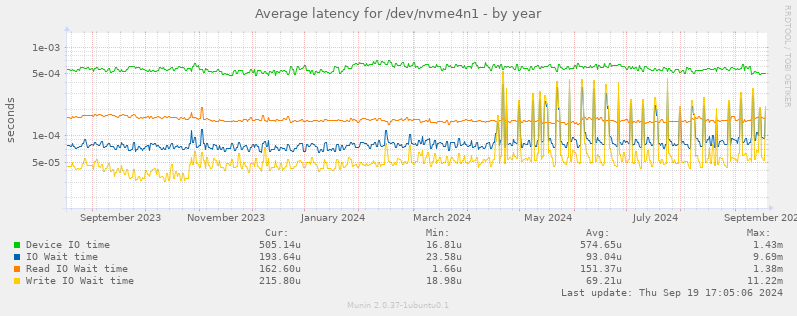 Average latency for /dev/nvme4n1