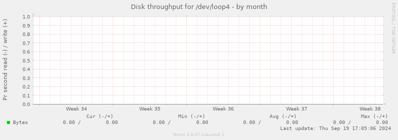 Disk throughput for /dev/loop4