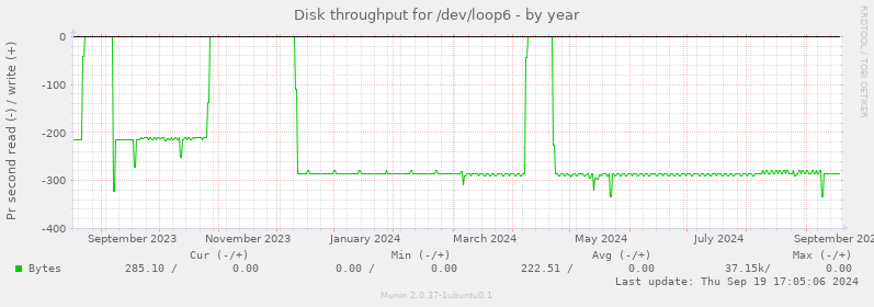 Disk throughput for /dev/loop6