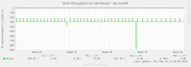 Disk throughput for /dev/loop7