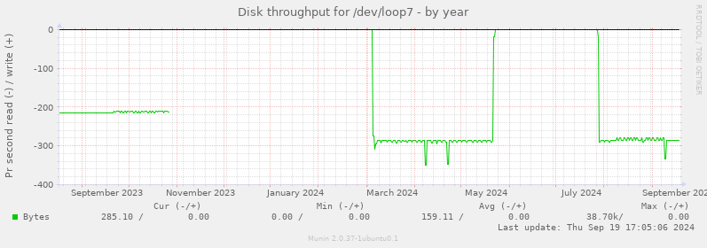 Disk throughput for /dev/loop7