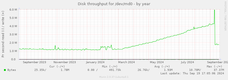 Disk throughput for /dev/md0