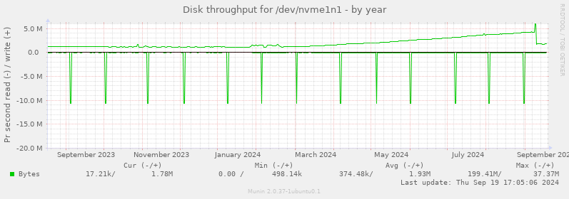 Disk throughput for /dev/nvme1n1