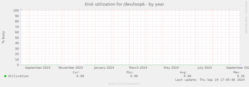 Disk utilization for /dev/loop6