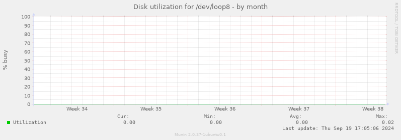 Disk utilization for /dev/loop8