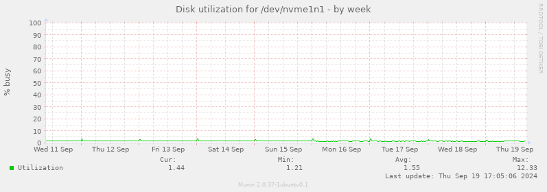 Disk utilization for /dev/nvme1n1