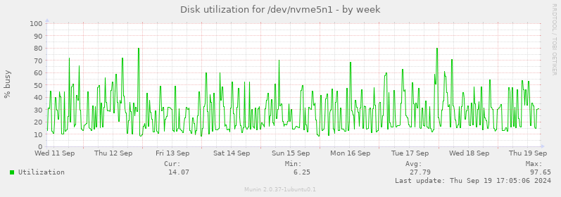 Disk utilization for /dev/nvme5n1