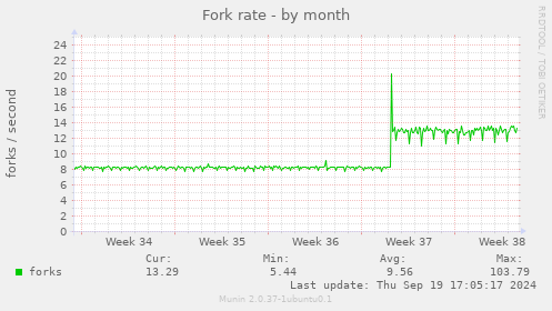 Fork rate