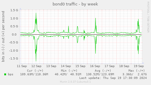 bond0 traffic