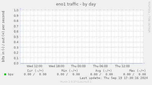 eno1 traffic