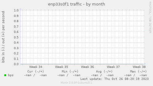 enp33s0f1 traffic