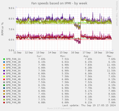 Fan speeds based on IPMI