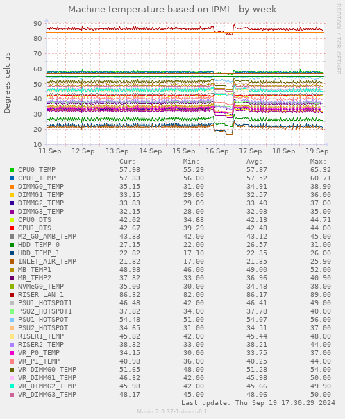 Machine temperature based on IPMI