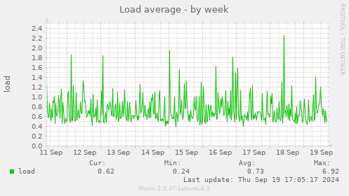 Load average