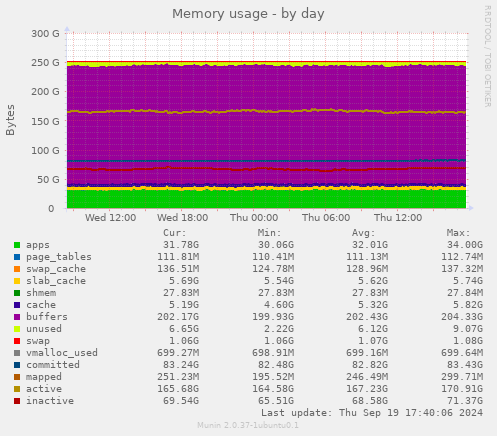 Memory usage