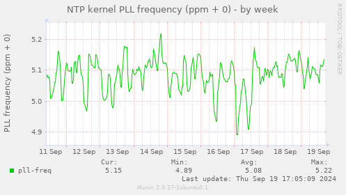 NTP kernel PLL frequency (ppm + 0)