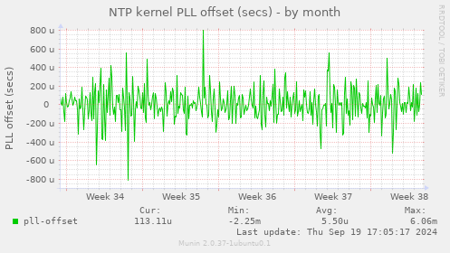 NTP kernel PLL offset (secs)