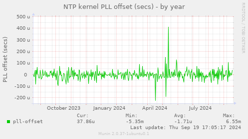 NTP kernel PLL offset (secs)