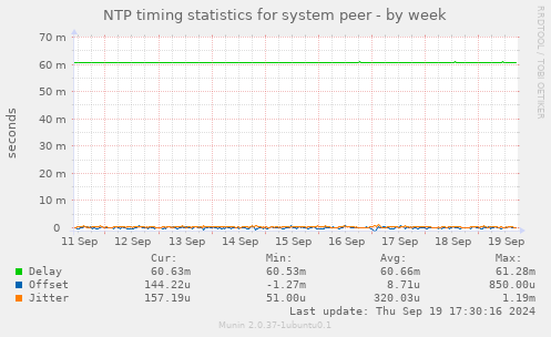 NTP timing statistics for system peer