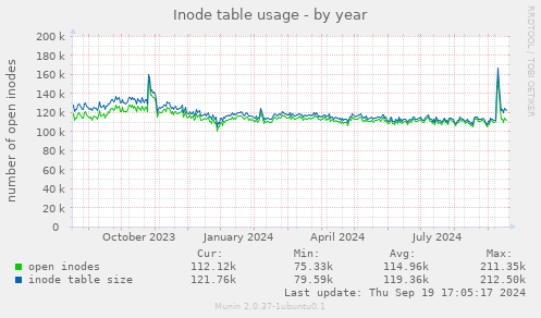 Inode table usage