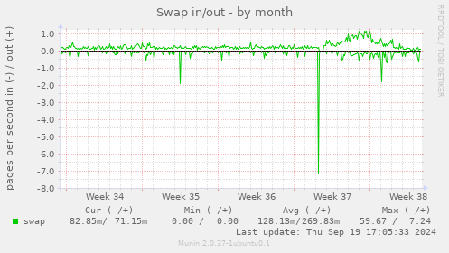 Swap in/out