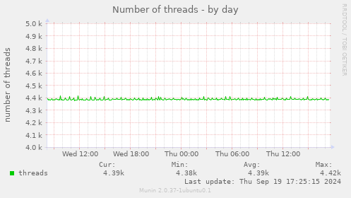 Number of threads