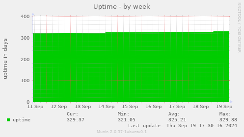 weekly graph