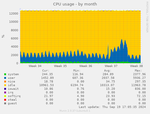 CPU usage