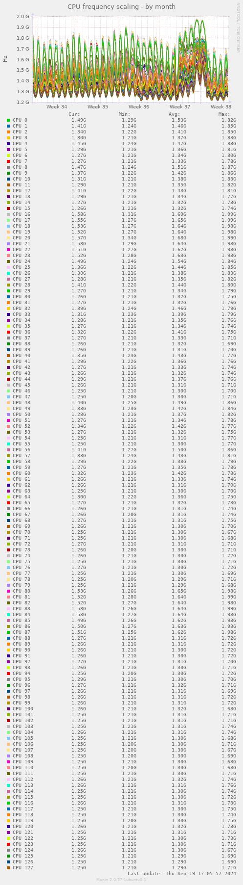 CPU frequency scaling