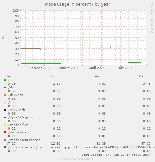 Inode usage in percent